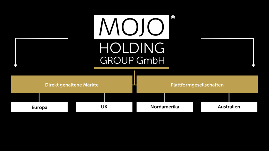MOJO Holding Group Gmbh Strukturbaum