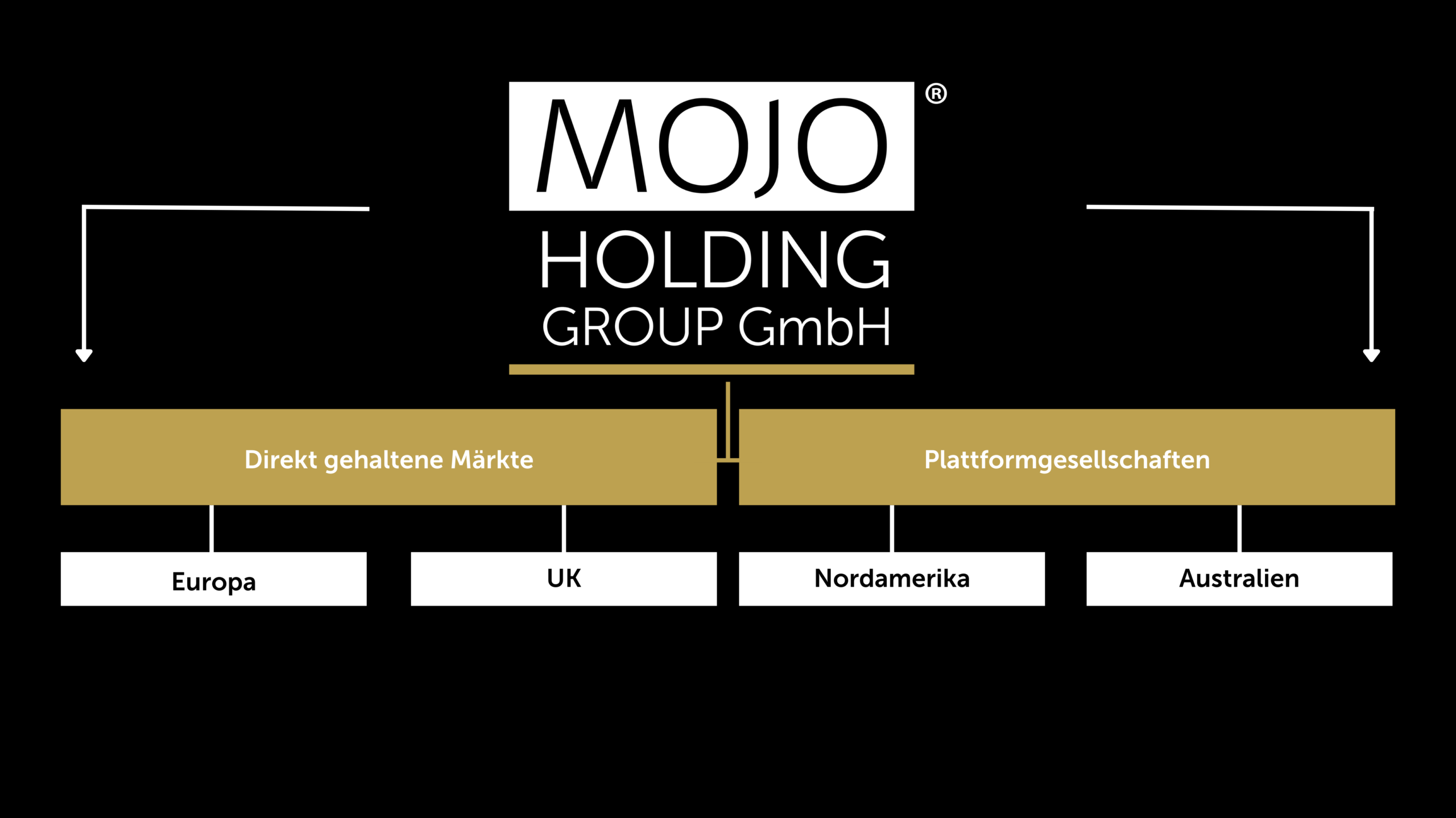 MOJO Holding Group Gmbh Strukturbaum